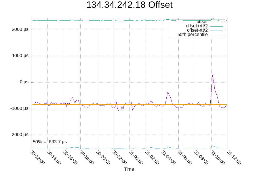 Remote clock: 134.34.242.18