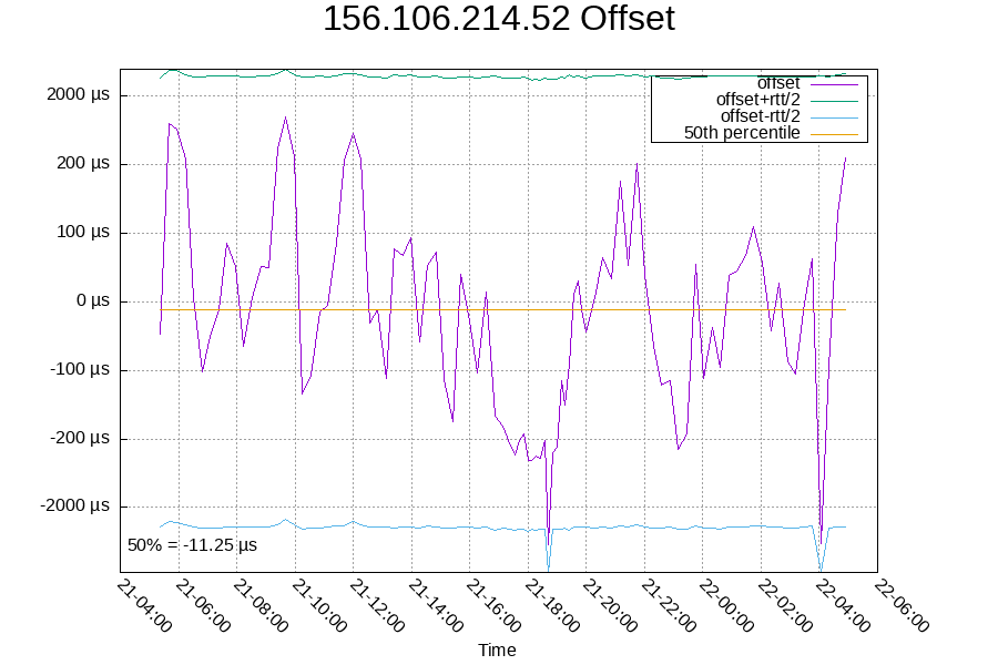 Remote clock: 156.106.214.52