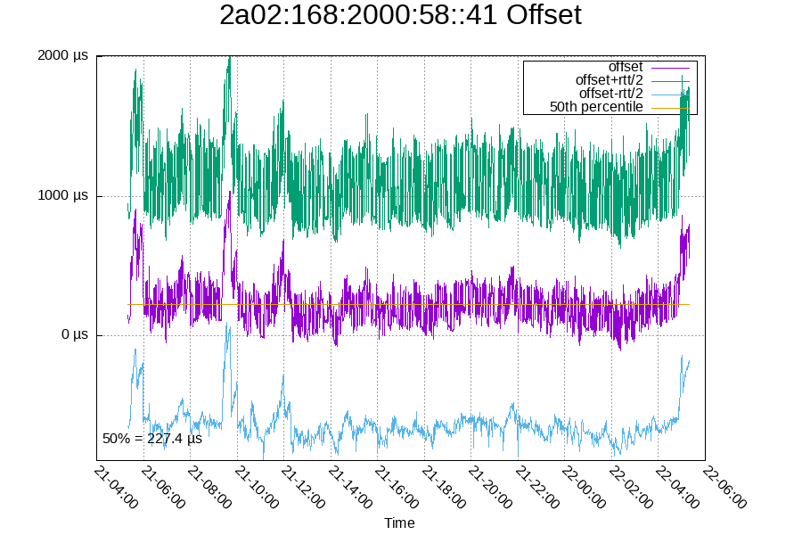 Remote clock: 2a02:168:2000:58::41