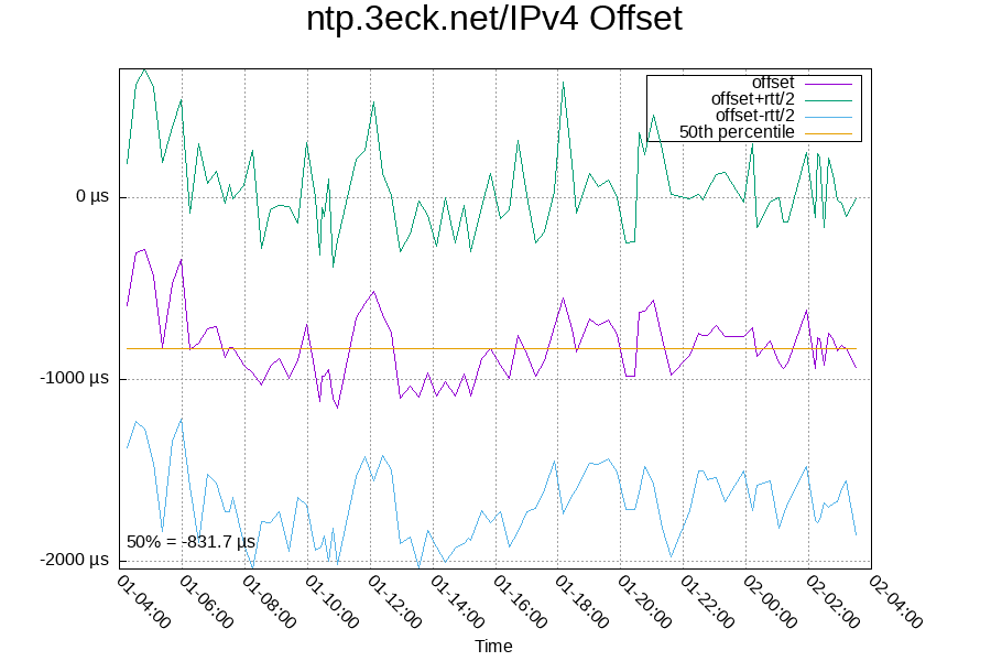 Remote clock: ntp.3eck.net/IPv4
