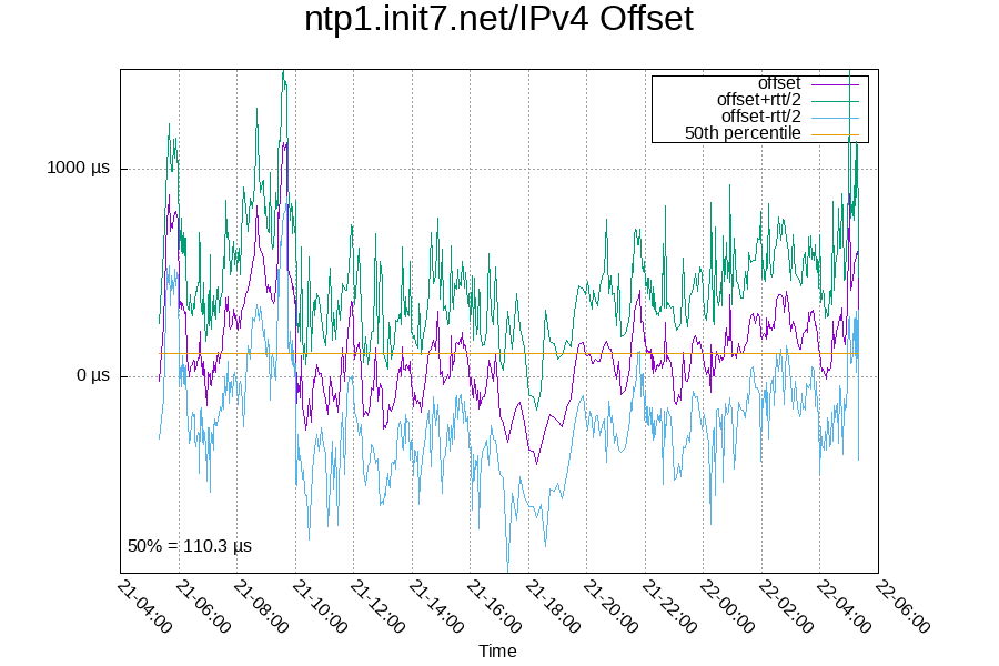 Remote clock: ntp1.init7.net/IPv4