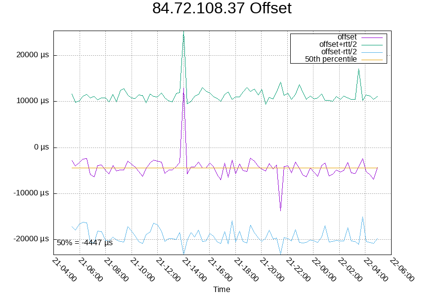 Remote clock: 84.72.108.37