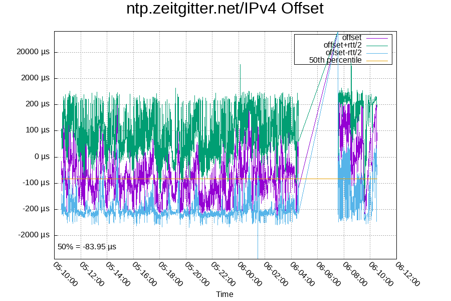 Remote clock: ntp.zeitgitter.net/IPv4