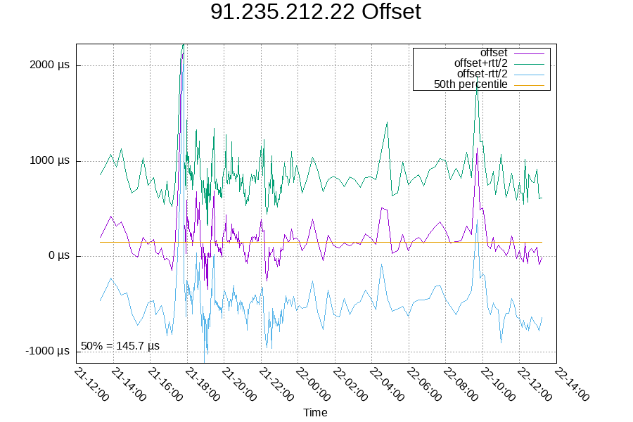 Remote clock: 91.235.212.22