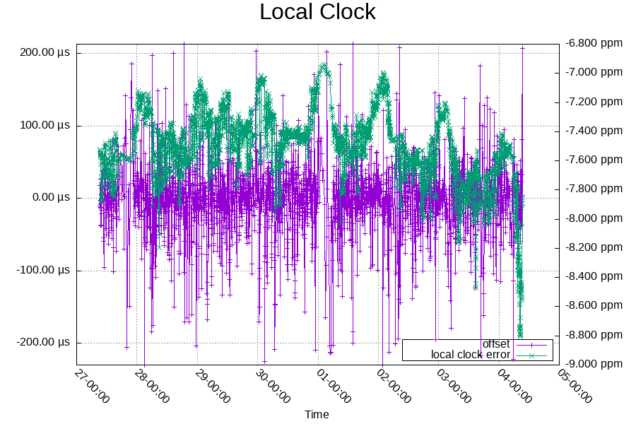 Local Clock: Frequency + Offset