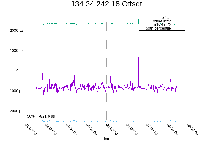 Remote clock: 134.34.242.18