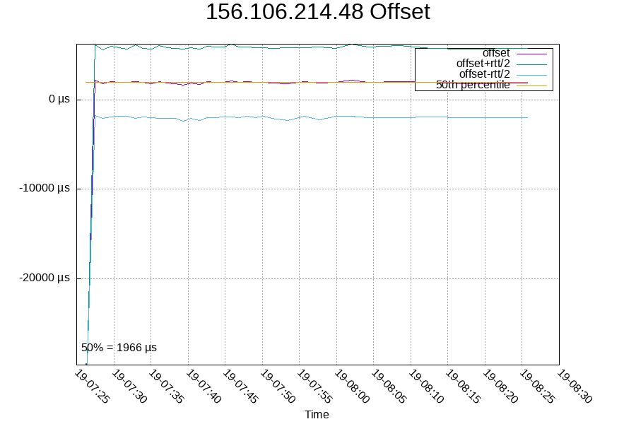 Remote clock: 156.106.214.48