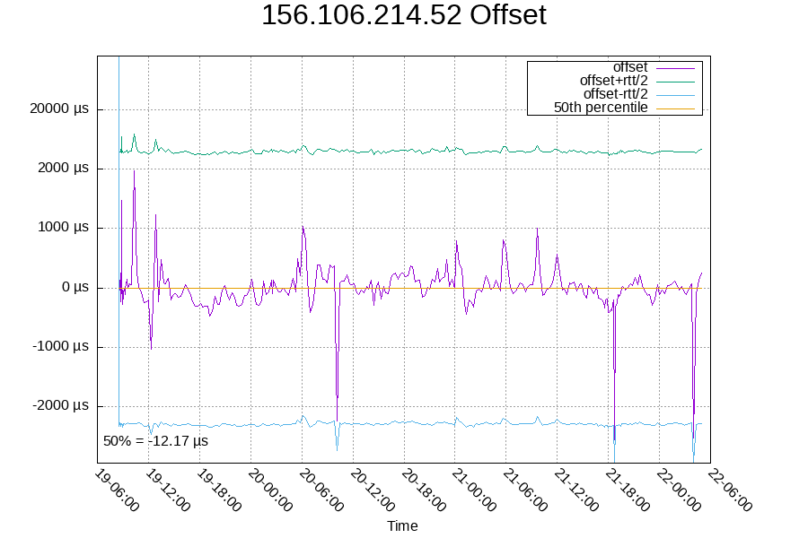 Remote clock: 156.106.214.52