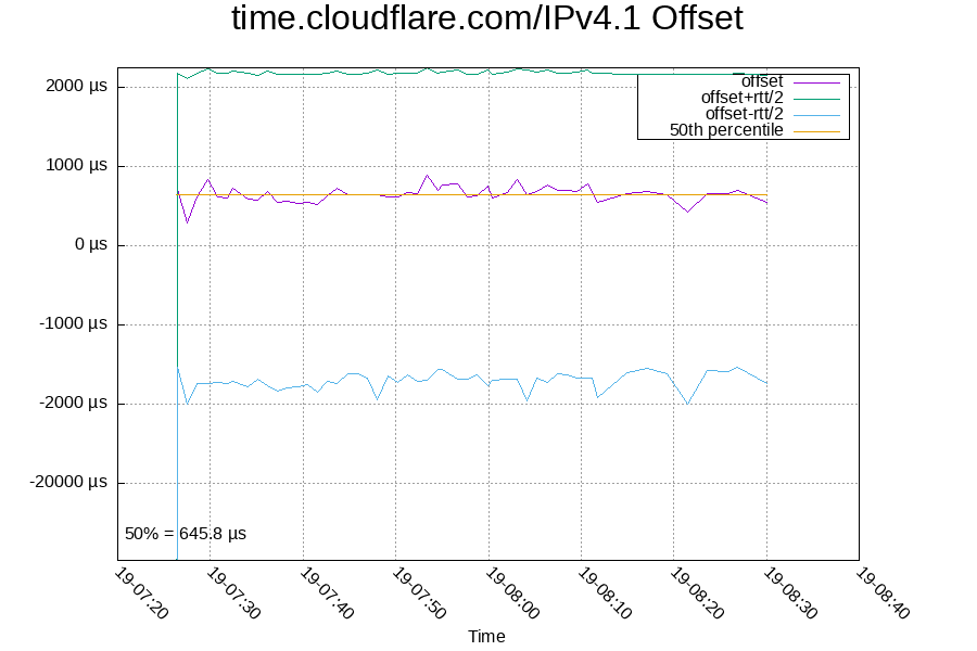 Remote clock: time.cloudflare.com/IPv4.1