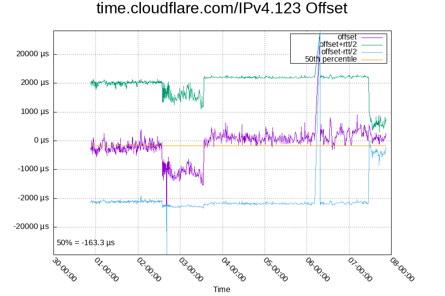 Remote clock: time.cloudflare.com/IPv4.123