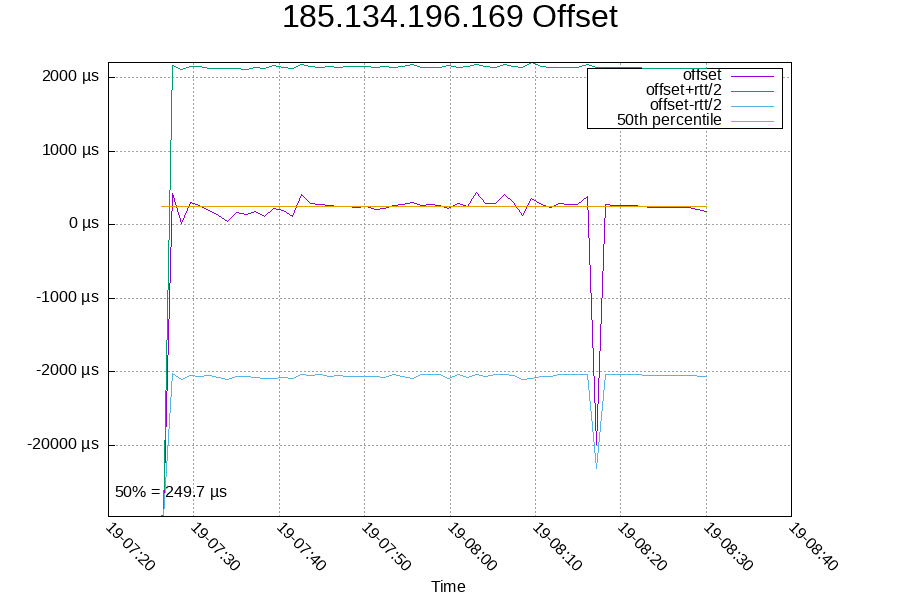 Remote clock: 185.134.196.169