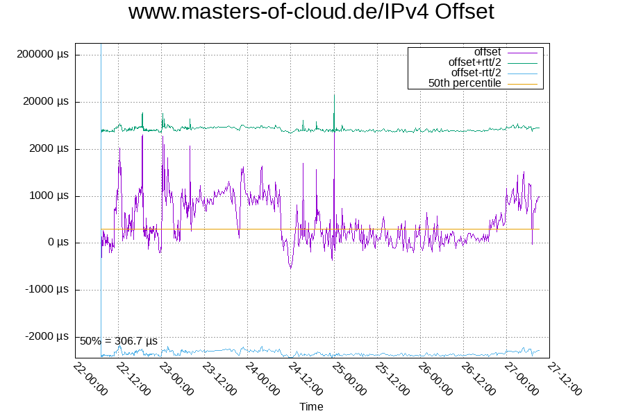 Remote clock: www.masters-of-cloud.de/IPv4