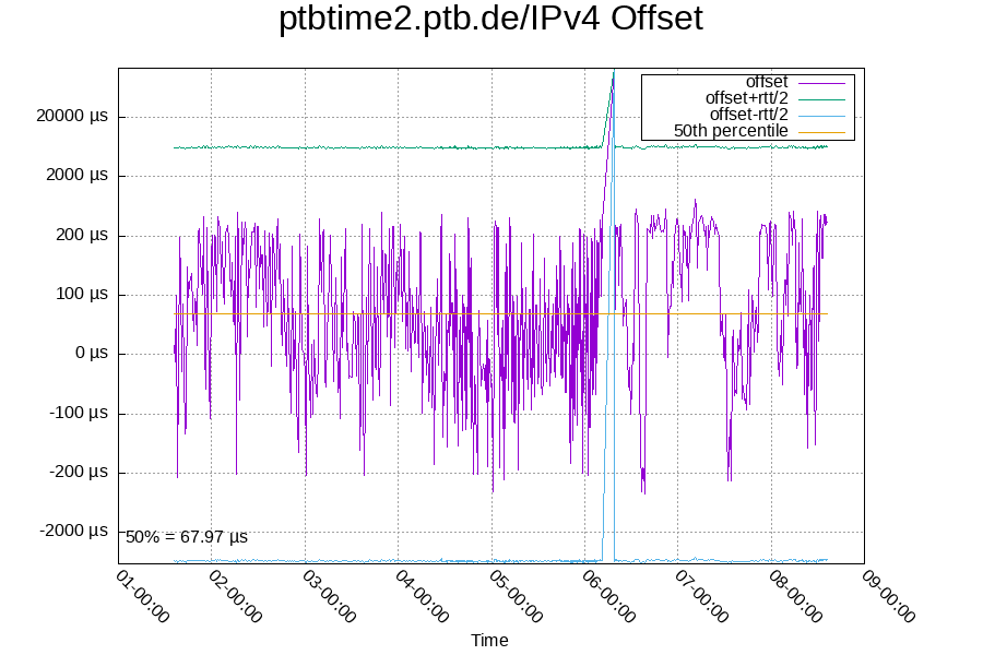 Remote clock: ptbtime2.ptb.de/IPv4