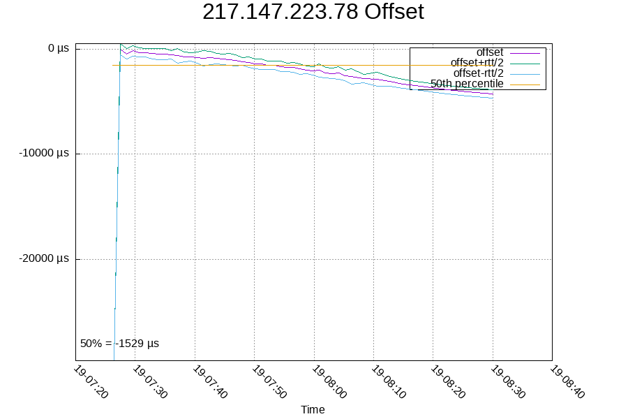 Remote clock: 217.147.223.78