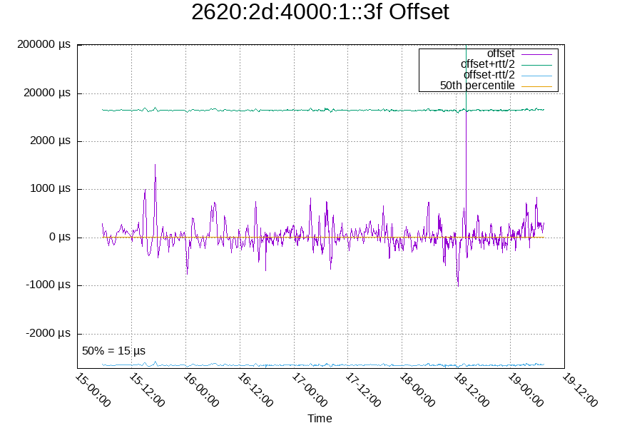 Remote clock: 2620:2d:4000:1::3f