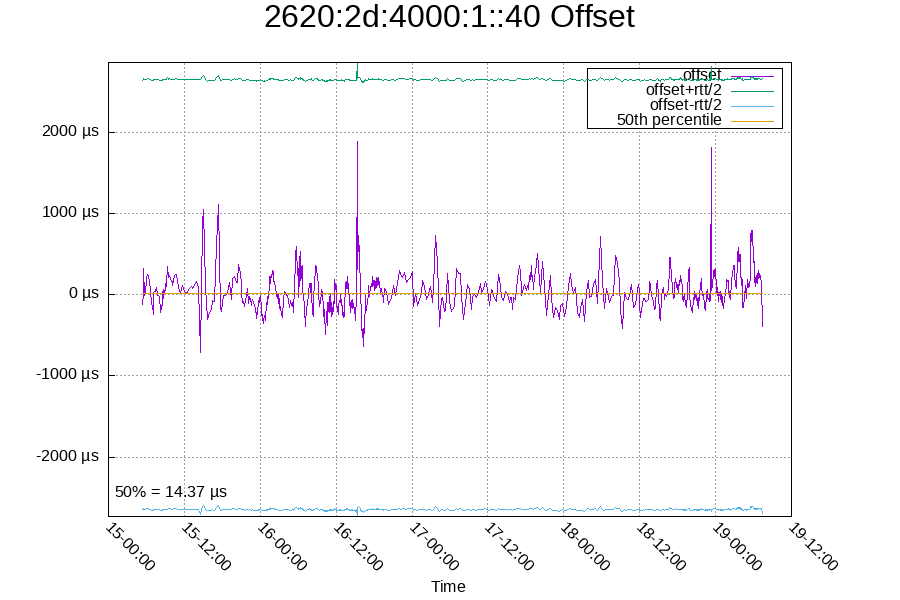 Remote clock: 2620:2d:4000:1::40