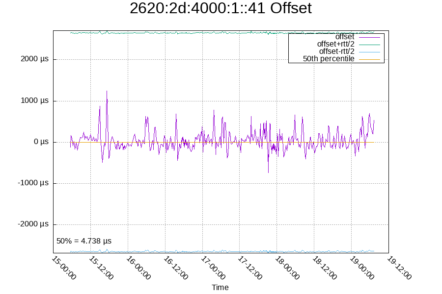 Remote clock: 2620:2d:4000:1::41