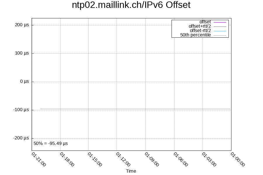 Remote clock: ntp02.maillink.ch/IPv6