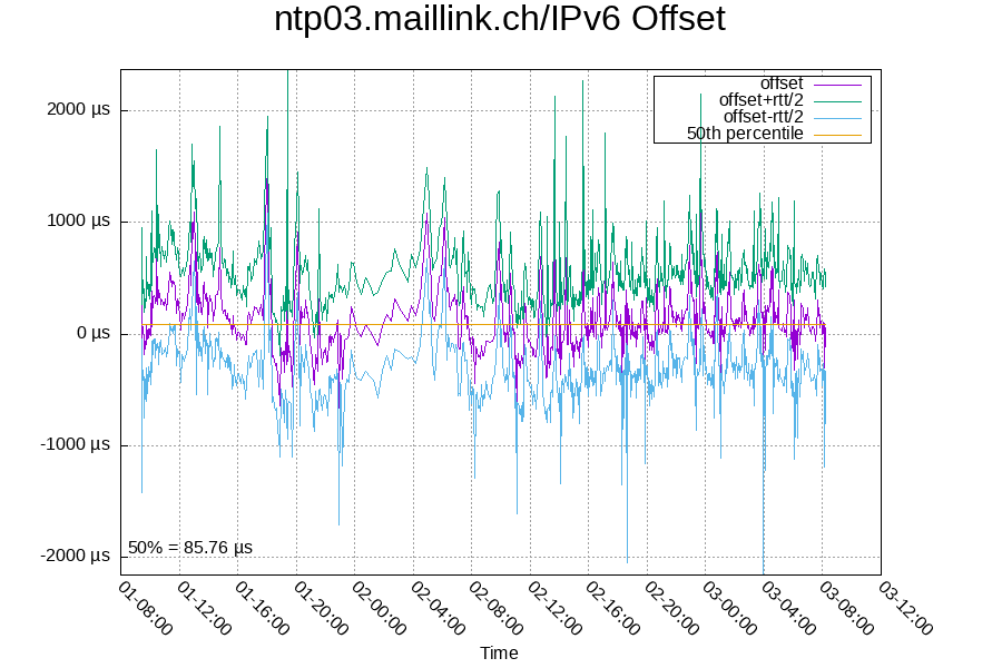 Remote clock: ntp03.maillink.ch/IPv6