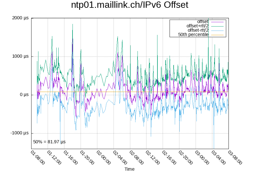 Remote clock: ntp01.maillink.ch/IPv6