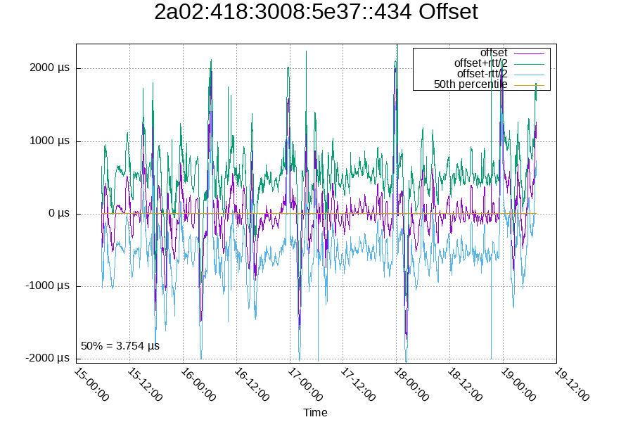 Remote clock: 2a02:418:3008:5e37::434