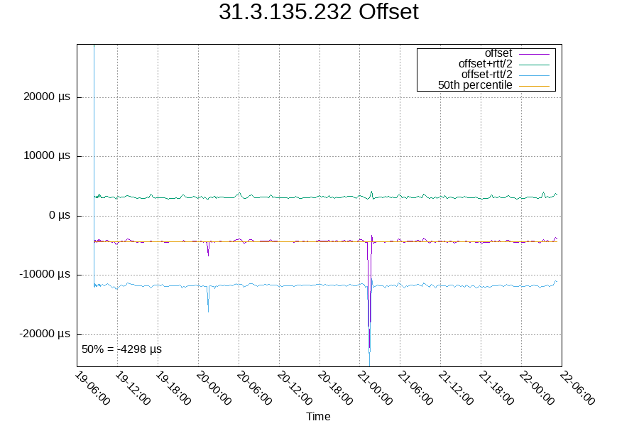 Remote clock: 31.3.135.232