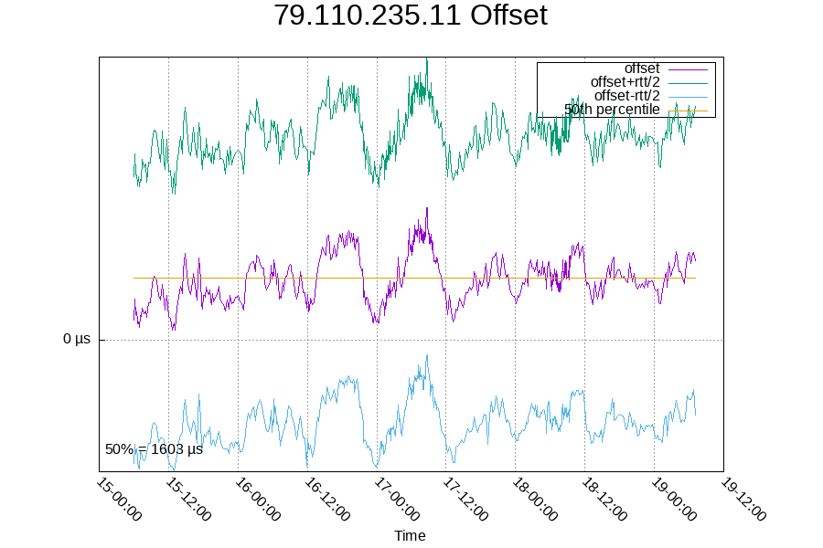 Remote clock: 79.110.235.11