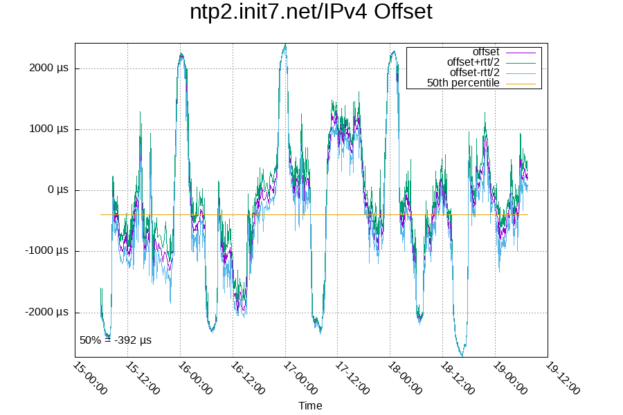 Remote clock: ntp2.init7.net/IPv4