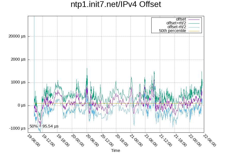 Remote clock: ntp1.init7.net/IPv4