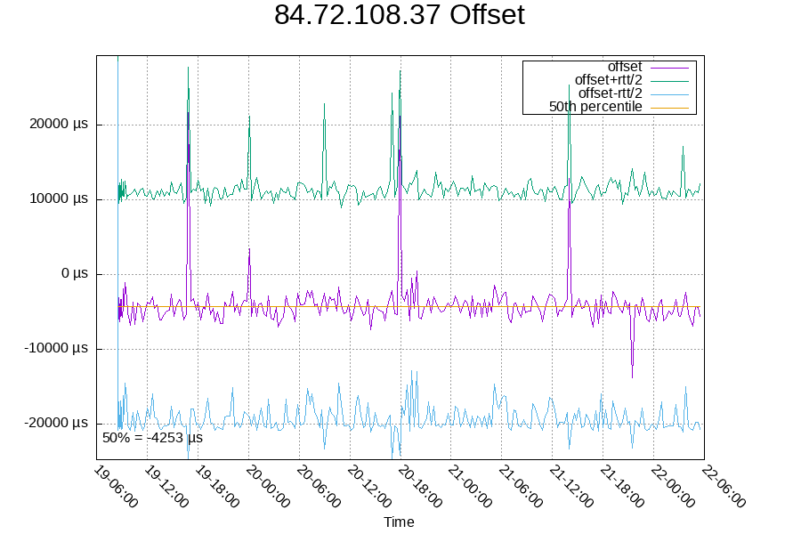 Remote clock: 84.72.108.37