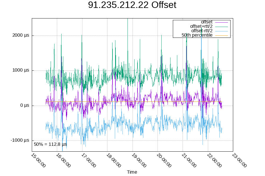 Remote clock: 91.235.212.22